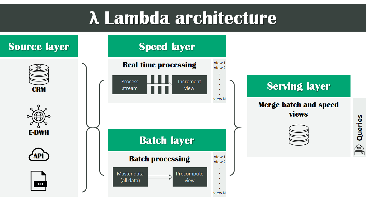 Architecture BIG DATA